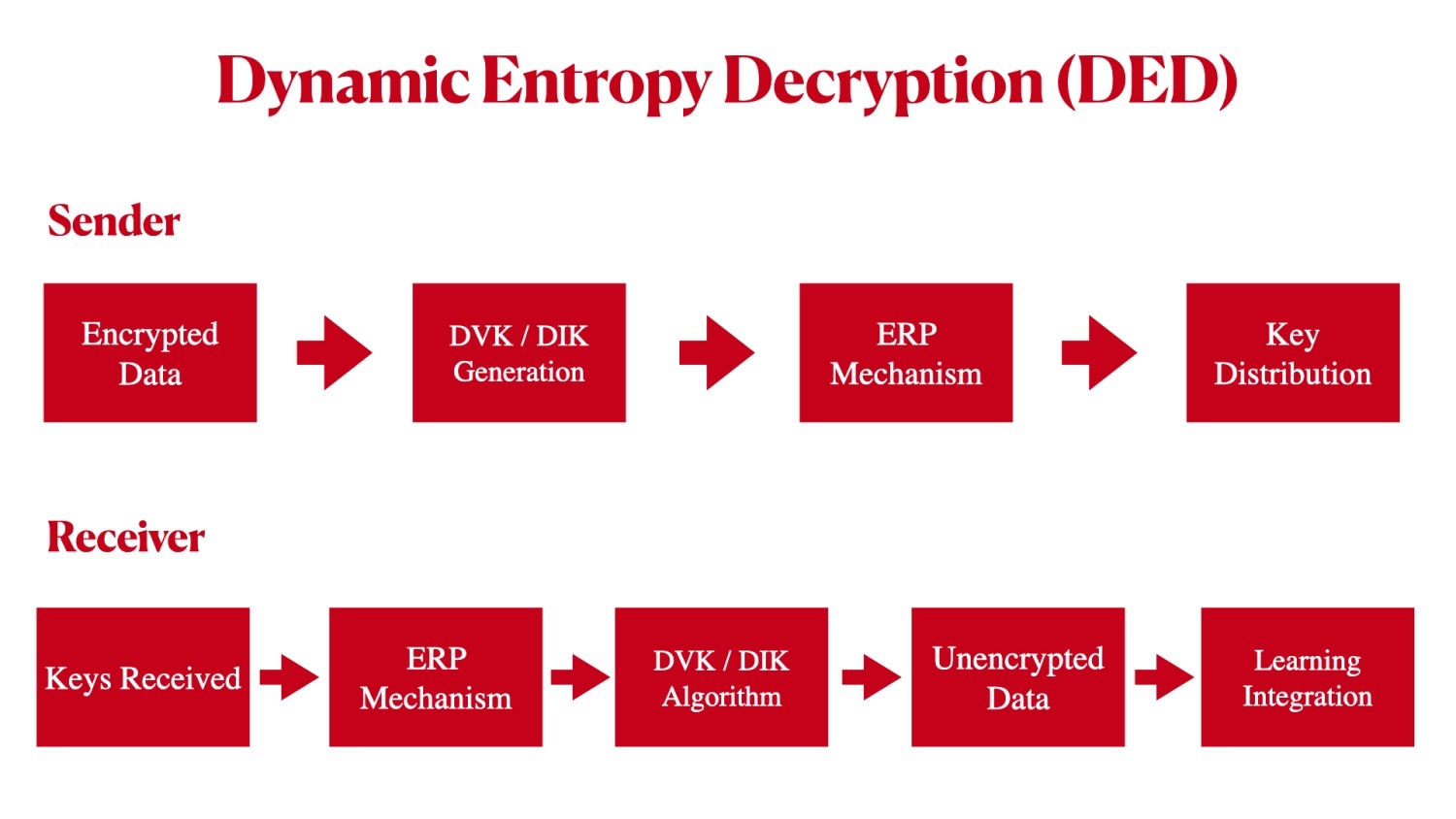 Dynamic Entropy Decryption